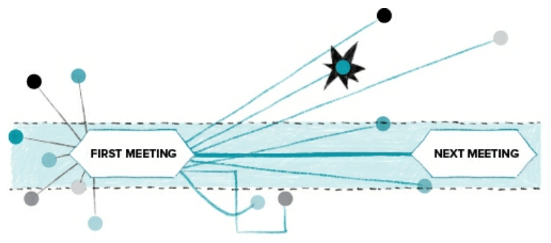 Feedback diverges between meetings