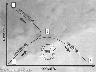 The Simplicity Cycle